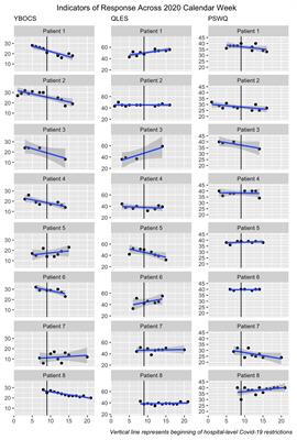 Ahead of the Curve: Responses From Patients in Treatment for Obsessive-Compulsive Disorder to Coronavirus Disease 2019